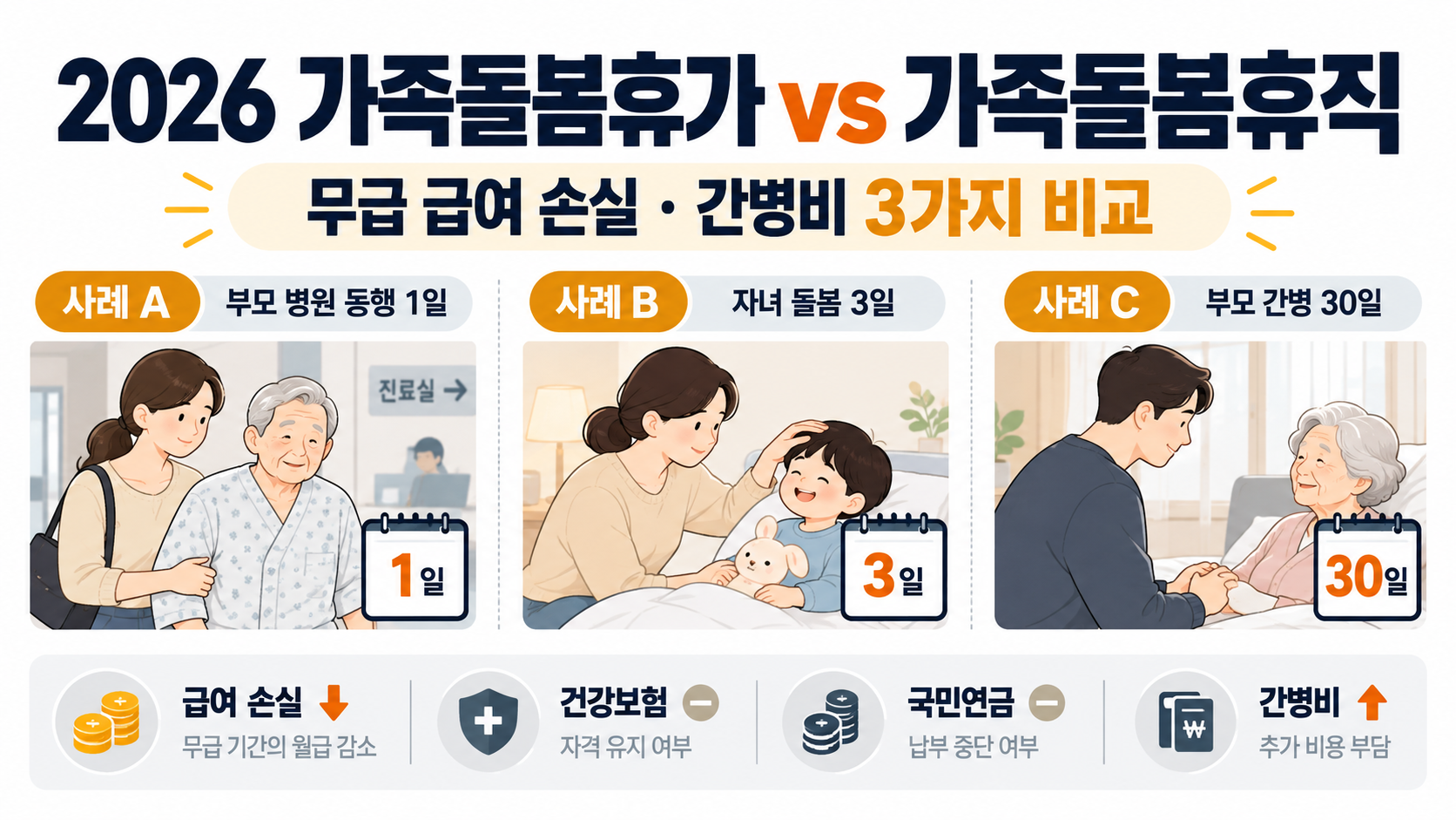 가족돌봄휴가와 가족돌봄휴직 2026년 비교: 부모 병원 동행 1일, 자녀 돌봄 3일, 부모 간병 30일 사례를 나란히 보여주는 이미지