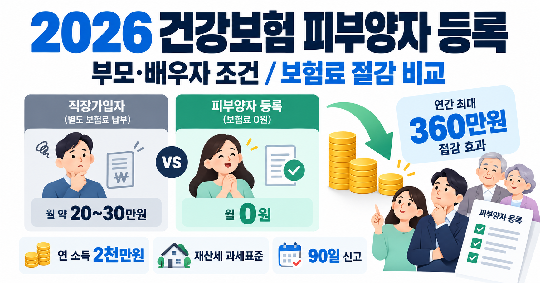 2026년 건강보험 피부양자 등록의 부모·배우자 조건과 보험료 비교 안내 그림